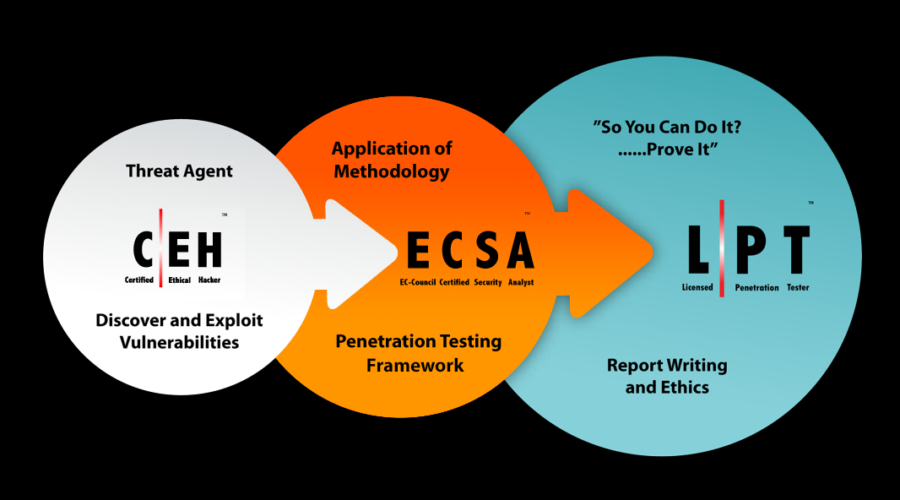 Review: EC-Council’s Licensed Penetration Tester (Master) Exam 2.0: The World’s First Proctored, Hands-On Pentesting Examination