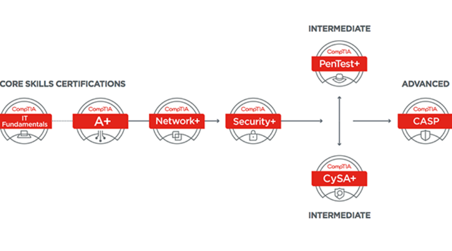 Alpine Security Offers Complete CompTIA Cybersecurity Certification Track