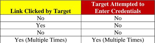 Sample table from a phishing campaign in our report