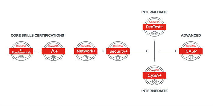  CompTIA Cybersecurity Pathway 