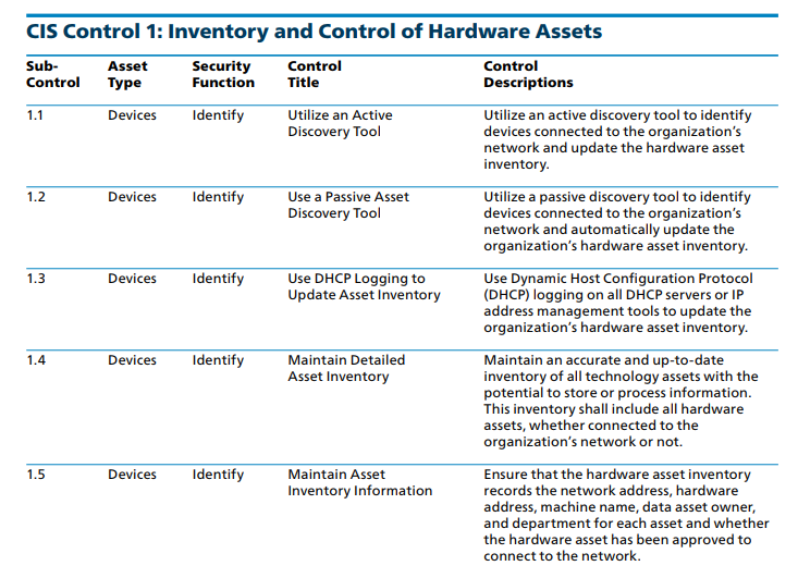  CIS Control 1 Subcontrols 1.1 - 1.5 (Click to Enlarge) 