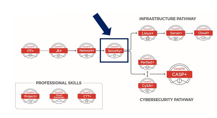 CompTIA Security+ Training