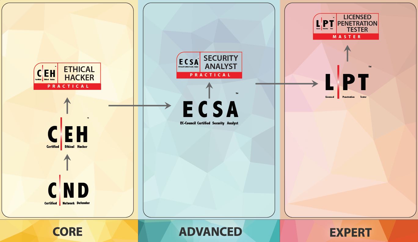  EC-Council's Penetration Testing Track Progression 