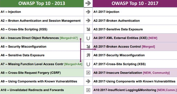OWASP 2013 vs 2017 Top 10: Source: OWASP