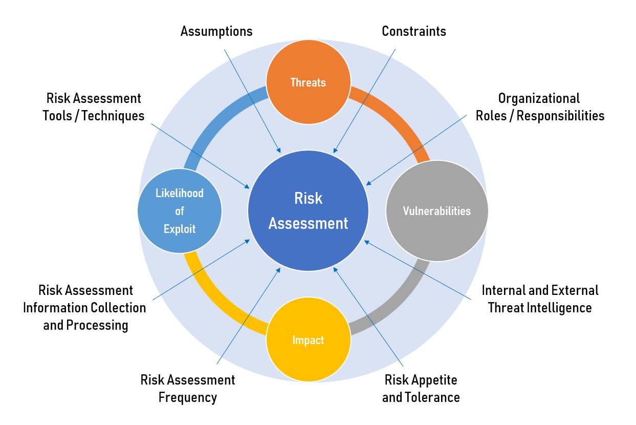 harmonized threat risk assessment methodology