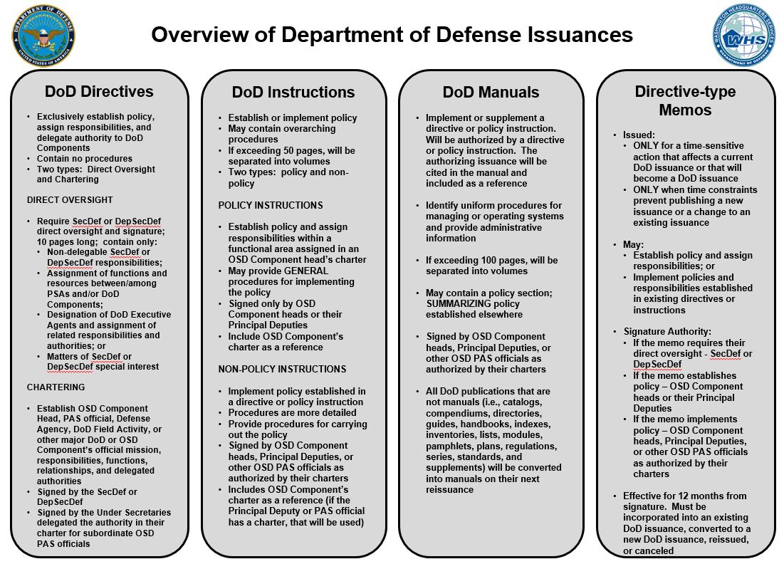  DoD Directives vs DoD Manuals 