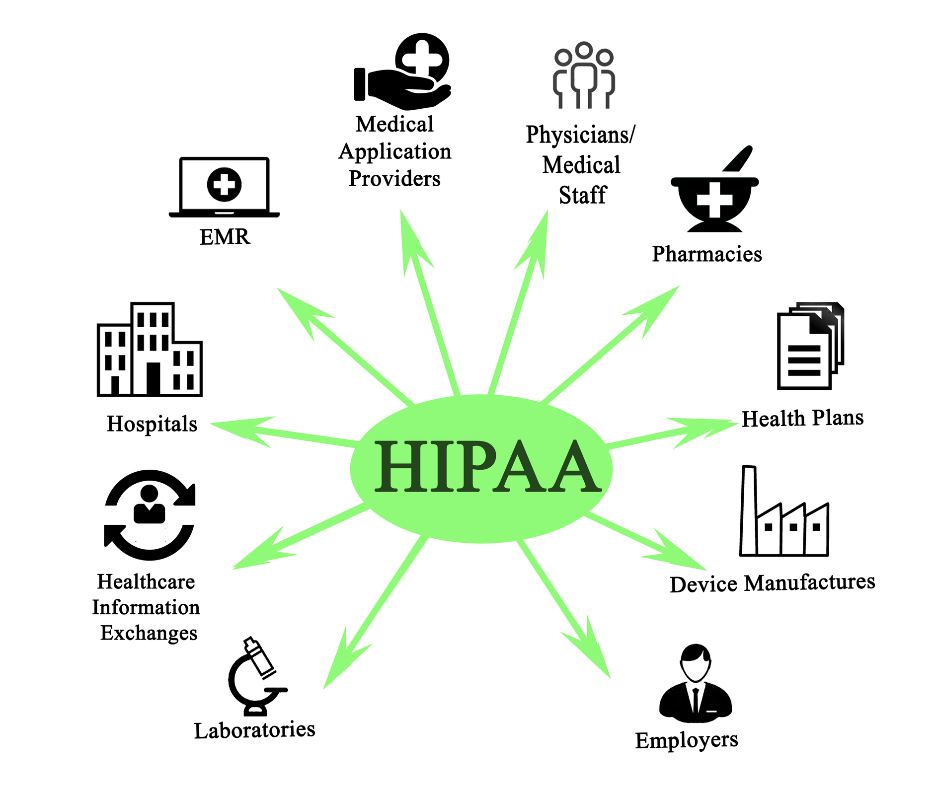  Penetration Testing provides the technical evaluation of security controls for HIPAA compliance 