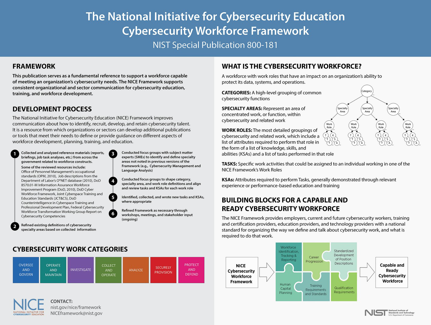  NICE Cybersecurity Workforce Framework. Click to enlarge. Source: https://www.nist.gov/image/niceframeworkposterpng 