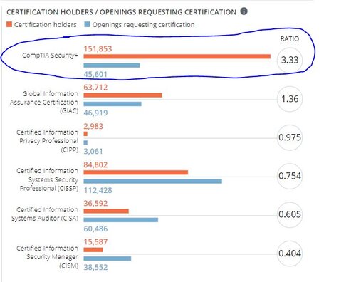 Security+ Job Openings, from Cyber Seek